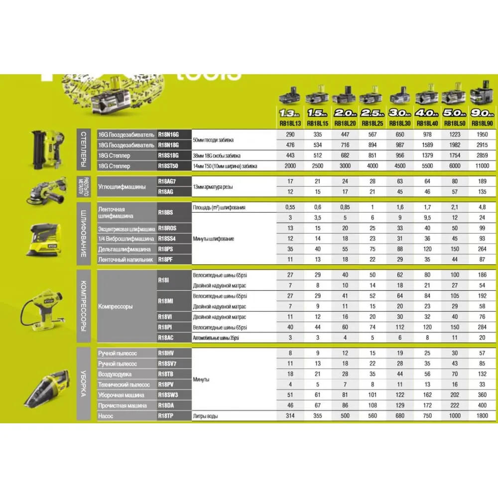 Ryobi ONE+ Аккумуляторная прочистная машина R18DA-0 без аккумулятора в  комплекте 5133004642 купить в Челябинске - цена в интернет-магазине «От и  До.ру»