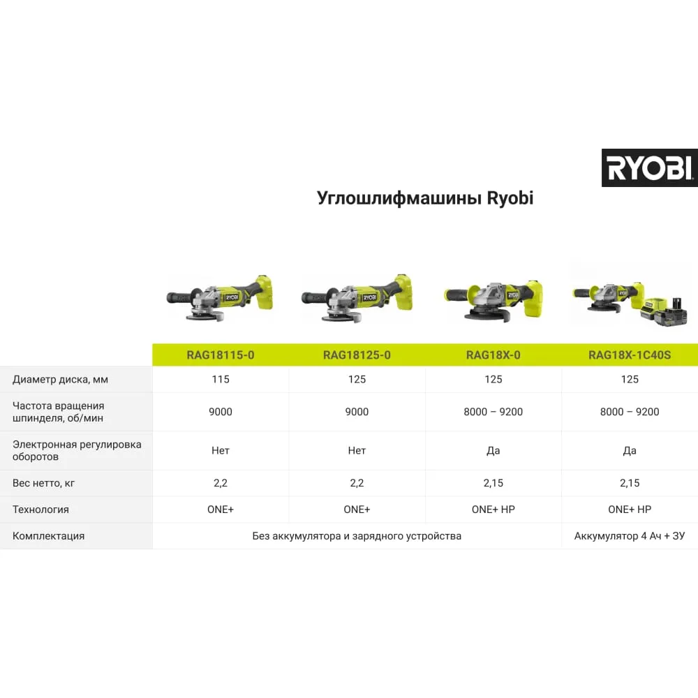 Фото Углошлифмашина Ryobi ONE+ RAG18115-0 5133005402 5133005402